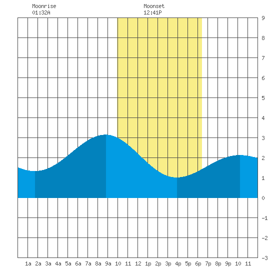 Tigalda Island tide chart for Monday, January 24, 2022