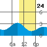 Tigalda Island tide chart for Monday, January 24, 2022