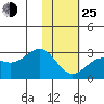 Tigalda Island tide chart for Tuesday, January 25, 2022