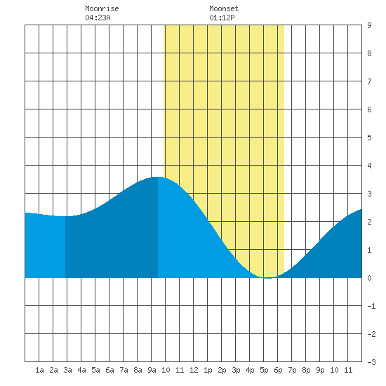 Tigalda Island tide chart for Wednesday, January 26, 2022