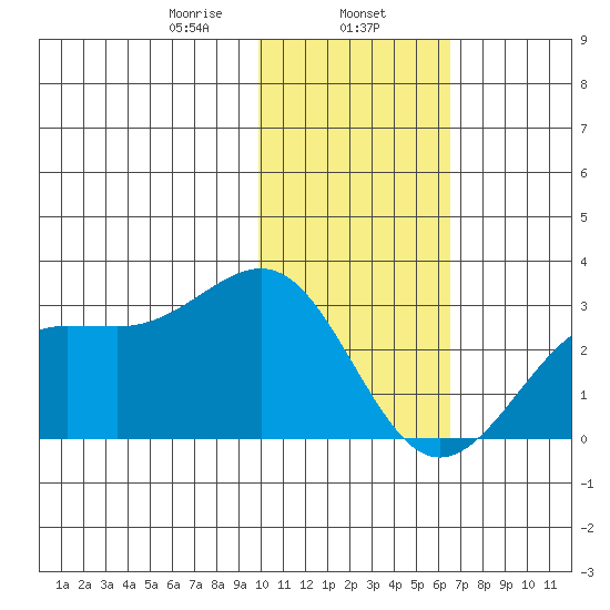 Tigalda Island tide chart for Thursday, January 27, 2022