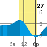 Tigalda Island tide chart for Thursday, January 27, 2022