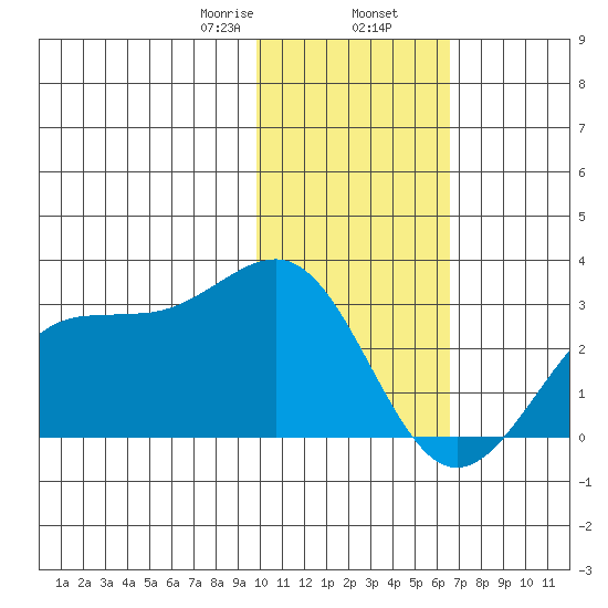 Tigalda Island tide chart for Friday, January 28, 2022