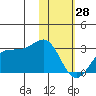 Tigalda Island tide chart for Friday, January 28, 2022