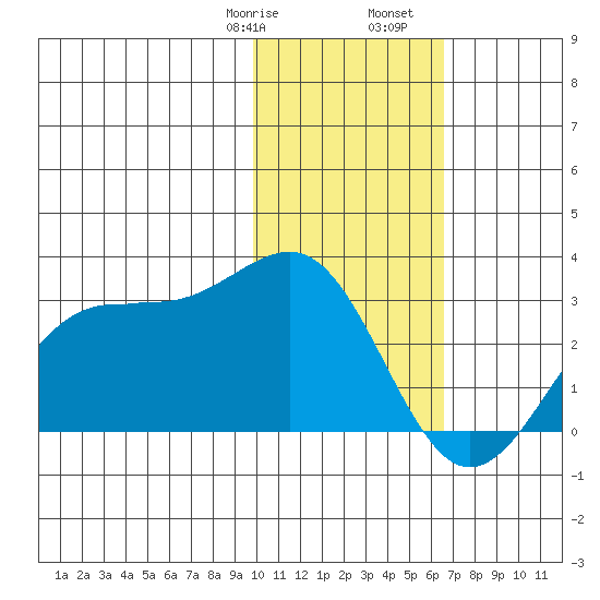 Tigalda Island tide chart for Saturday, January 29, 2022
