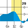 Tigalda Island tide chart for Saturday, January 29, 2022