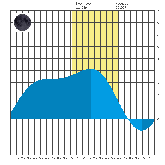 Tigalda Island tide chart for Sunday, January 2, 2022