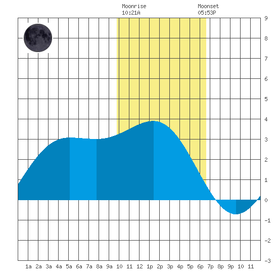Tigalda Island tide chart for Monday, January 31, 2022