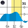 Tigalda Island tide chart for Monday, January 31, 2022