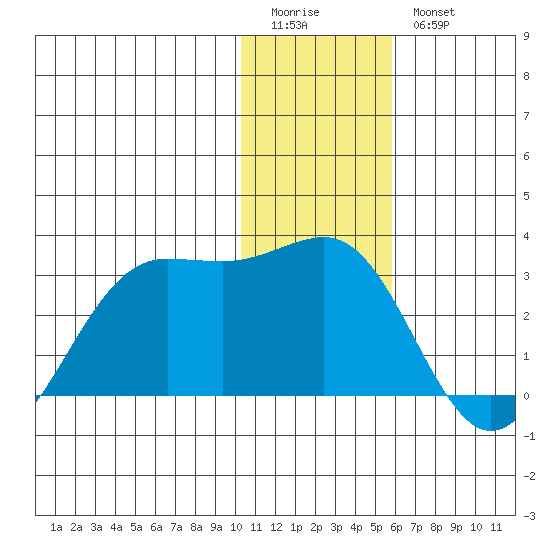 Tigalda Island tide chart for Monday, January 3, 2022