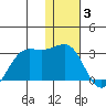 Tigalda Island tide chart for Monday, January 3, 2022