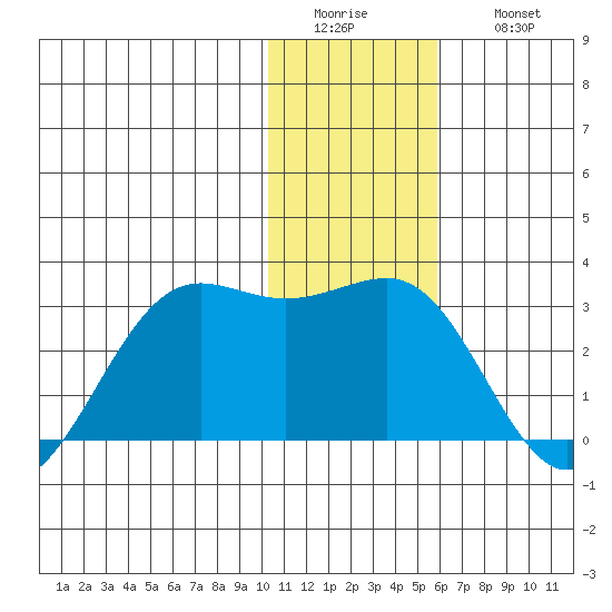 Tigalda Island tide chart for Tuesday, January 4, 2022