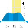 Tigalda Island tide chart for Tuesday, January 4, 2022