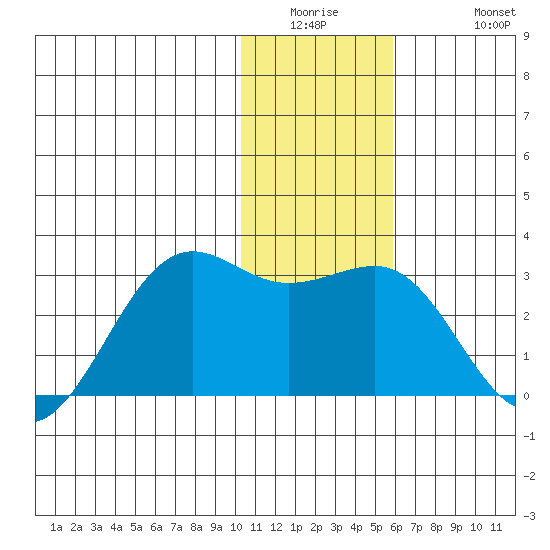 Tigalda Island tide chart for Wednesday, January 5, 2022