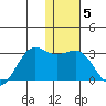 Tigalda Island tide chart for Wednesday, January 5, 2022