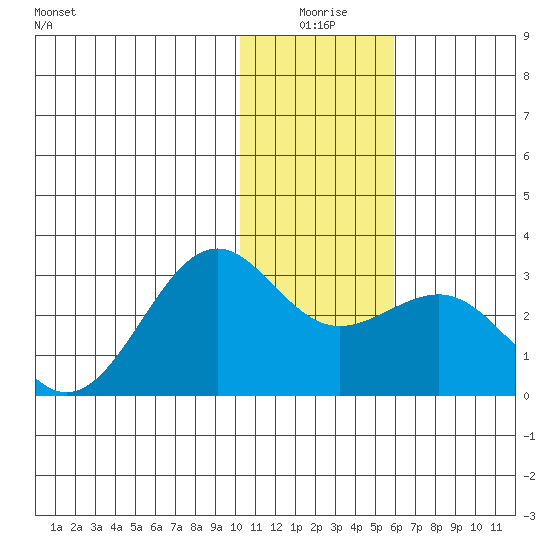Tigalda Island tide chart for Friday, January 7, 2022