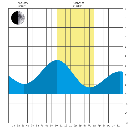 Tigalda Island tide chart for Sunday, January 9, 2022