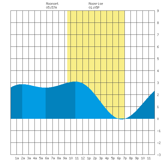 Tigalda Island tide chart for Thursday, February 10, 2022
