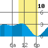 Tigalda Island tide chart for Thursday, February 10, 2022