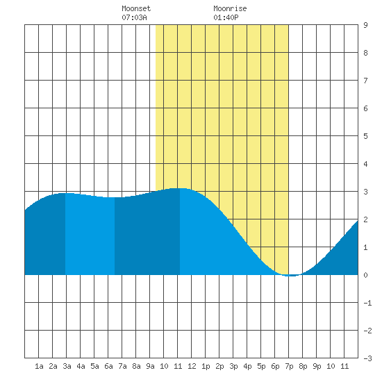Tigalda Island tide chart for Friday, February 11, 2022