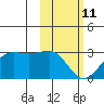 Tigalda Island tide chart for Friday, February 11, 2022