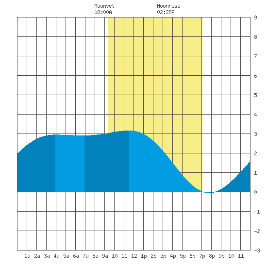 Tigalda Island tide chart for Saturday, February 12, 2022
