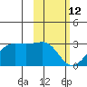 Tigalda Island tide chart for Saturday, February 12, 2022