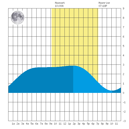 Tigalda Island tide chart for Wednesday, February 16, 2022