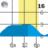 Tigalda Island tide chart for Wednesday, February 16, 2022