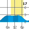 Tigalda Island tide chart for Thursday, February 17, 2022
