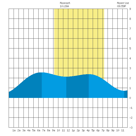 Tigalda Island tide chart for Friday, February 18, 2022