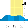 Tigalda Island tide chart for Friday, February 18, 2022