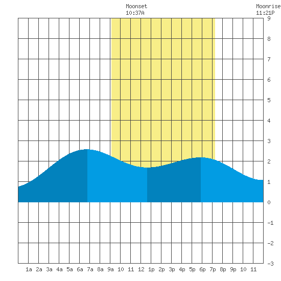 Tigalda Island tide chart for Saturday, February 19, 2022