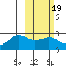 Tigalda Island tide chart for Saturday, February 19, 2022
