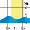 Tigalda Island tide chart for Sunday, February 20, 2022