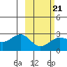 Tigalda Island tide chart for Monday, February 21, 2022