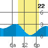 Tigalda Island tide chart for Tuesday, February 22, 2022