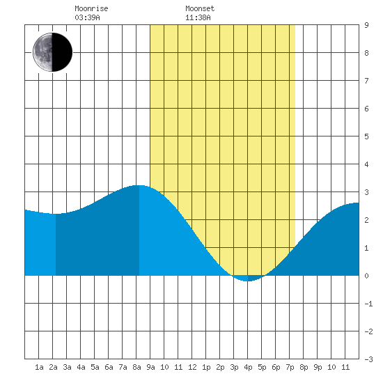 Tigalda Island tide chart for Wednesday, February 23, 2022