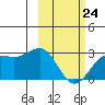 Tigalda Island tide chart for Thursday, February 24, 2022