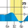 Tigalda Island tide chart for Friday, February 25, 2022
