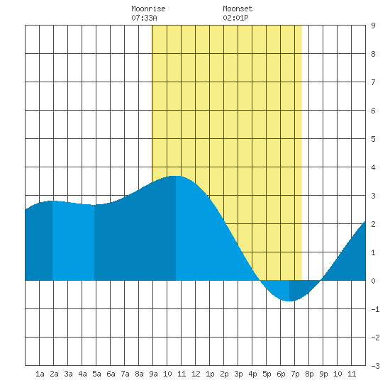 Tigalda Island tide chart for Saturday, February 26, 2022