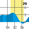 Tigalda Island tide chart for Saturday, February 26, 2022