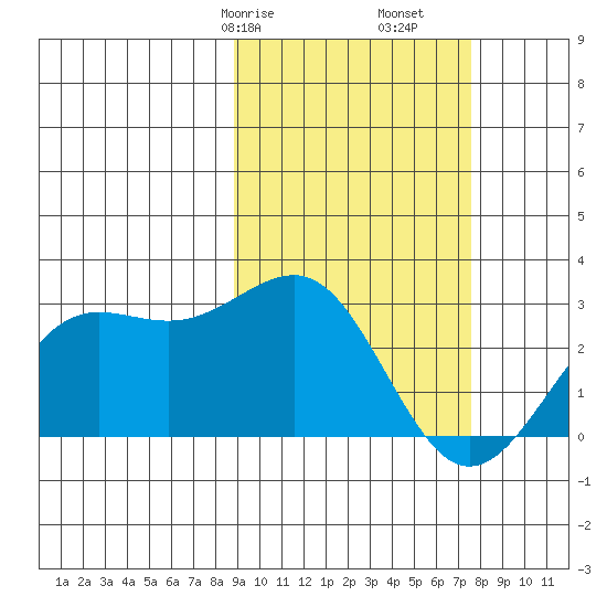 Tigalda Island tide chart for Sunday, February 27, 2022
