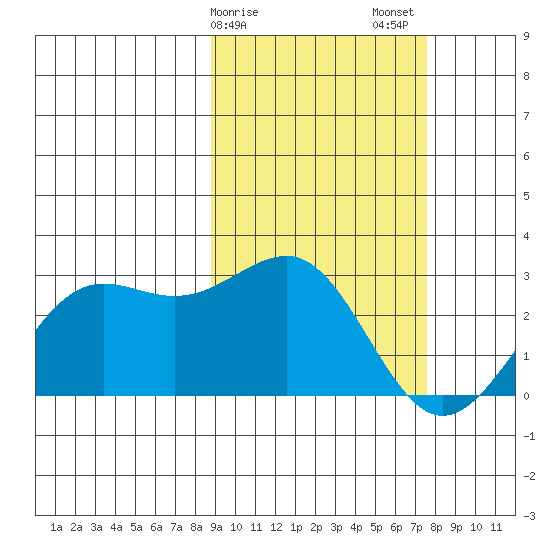 Tigalda Island tide chart for Monday, February 28, 2022