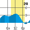 Tigalda Island tide chart for Monday, February 28, 2022