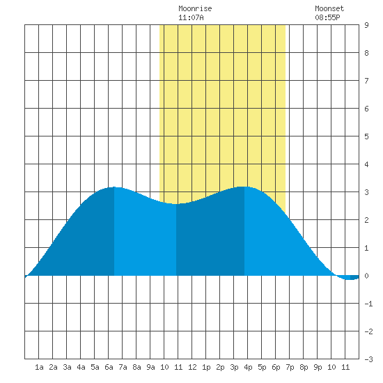 Tigalda Island tide chart for Wednesday, February 2, 2022