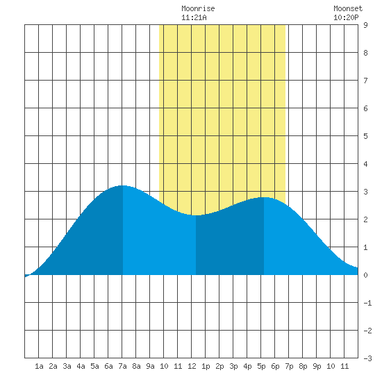 Tigalda Island tide chart for Thursday, February 3, 2022