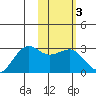Tigalda Island tide chart for Thursday, February 3, 2022