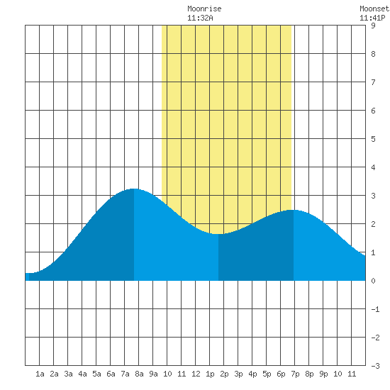Tigalda Island tide chart for Friday, February 4, 2022