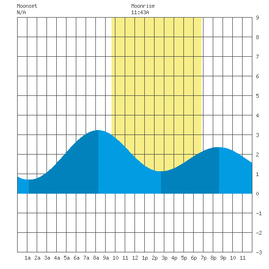 Tigalda Island tide chart for Saturday, February 5, 2022